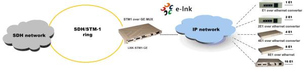 STM-1 over GE TDM over IP Multiplexer