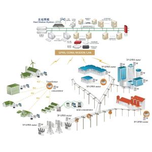 China Gestion à télécommande expansible flexible pratique régulatrice avancée de charge lue par données de solutions wholesale