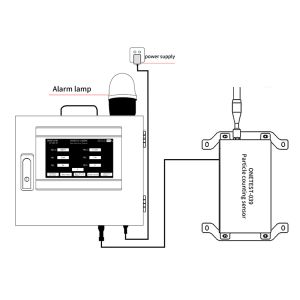 China ONETEST Particle Counter Sensor 0.3μM 0.5μM 1μM 3μM 5μM 10μM Measurement wholesale