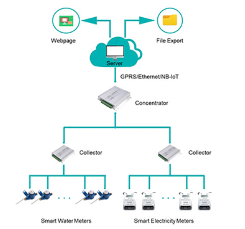 China Solutions de réseautage filaire Système de lecture de compteur intelligent AMR wholesale