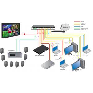 15 Watts HDMI Image Processor Video Scaler 4K 30Hz 7 In 1 Out