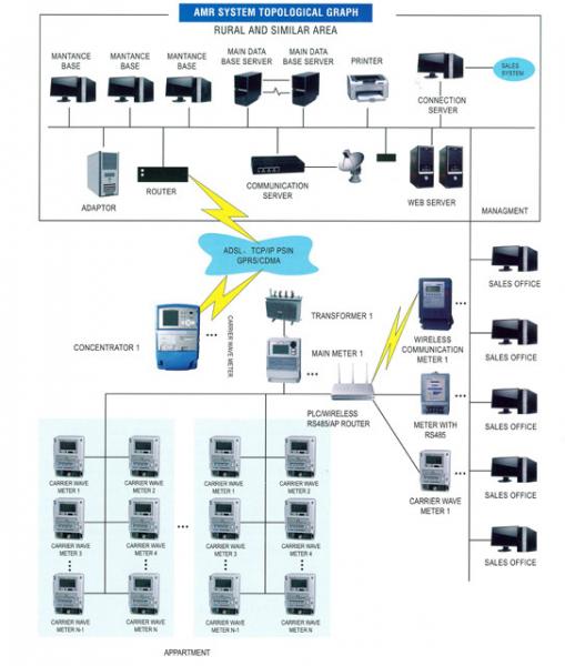 Smart Meter Automatic Meter Reading System For Data Collecting / Management