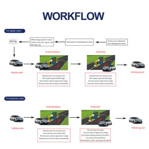 China SEWO Long Range UHF RFID Parking System with Vehicle Access Control and Remote Wired RS485 Control wholesale