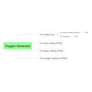 China 医学的用途のためのガスの分離のプロダクト/酸素の発電機 wholesale