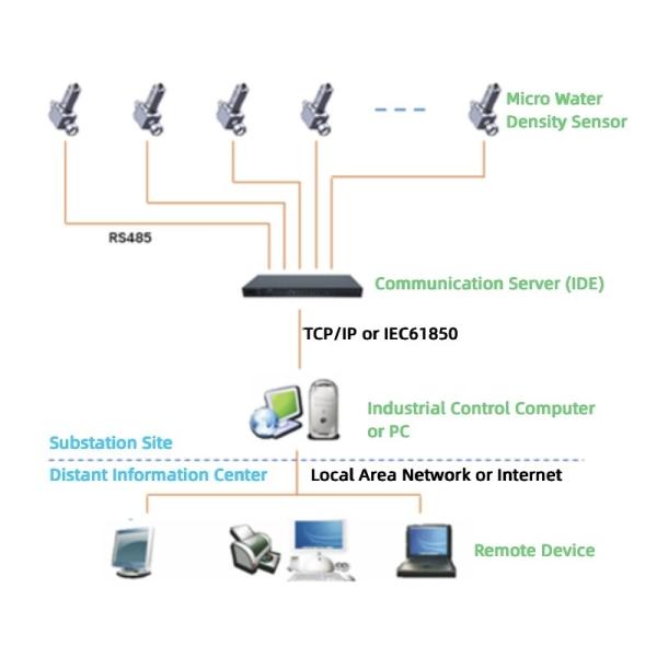 Handheld RS485 SF6 Gas Online Ph Monitoring System Anti Interference [KS200]