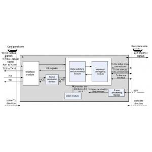 China Mix GE Ethernet Interface Card 60W Virtual Cascade GFP-F Mode Function Path Overhead Processing supplier