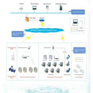 China Système lié directement de lecture de compteur automatique OEM/ODM pour le mètre d'eau intelligent supplier