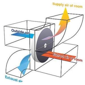 China AHU 顕熱ロータリー熱交換器 熱回収ホイール 熱交換器 換気システム wholesale