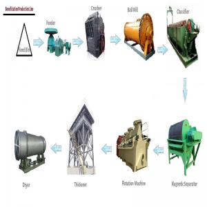 Customized Mining Concentrator Plant , Mineral Beneficiation Production Line