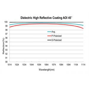 Dielectric High Reflective Coating, Laser Line Thin Film Optical Coating