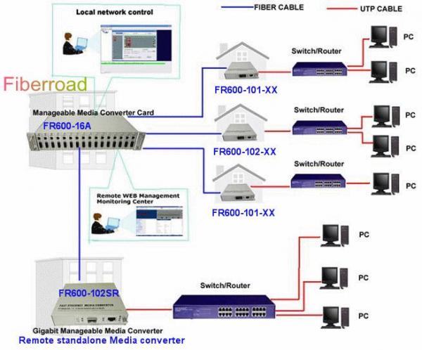 10Base-T Manageable CWDM Media Converter 16 Slot Rack / SNMP SFP SC FC