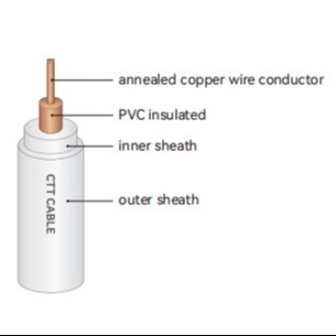 China 100m 銅建築用電線 PVC絶縁 0.5-25mm2 H05V2-U wholesale