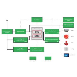 China 車両の電源装置の水冷却老化検出装置 OBC wholesale