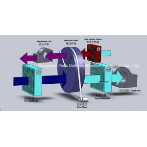 China Фармацевтическая промышленность Dehumidifer ротора осушителя на сухой воздух 30% wholesale