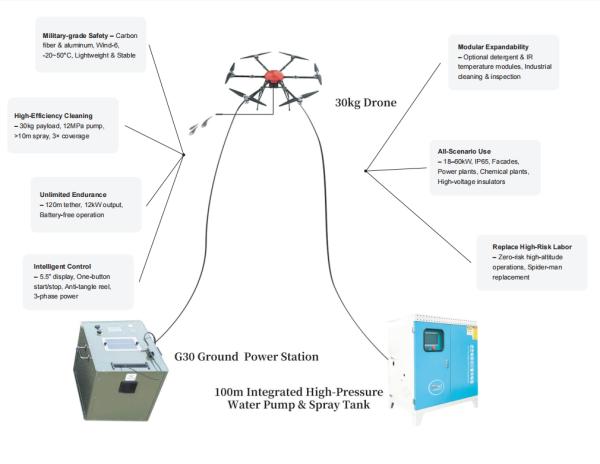 6 Rotors Tethered Drone For High Altitude Cleaning System