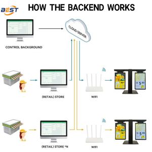 China Wi-Fi Direct Bluetooth Two-Way Communication ESL wholesale