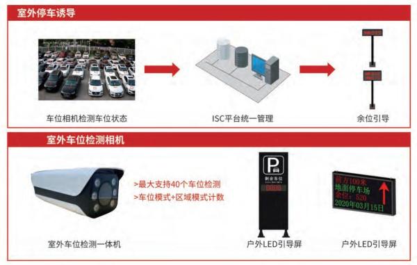 Revolutionary Parking Guidance Reservation And Pre-booking Options for Indoor And Outdoor Coverage