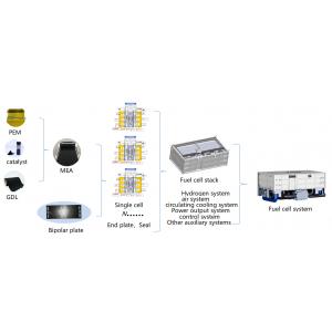 China Hydrogen Fuel Cell Stack supplier