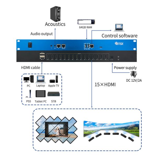 Video Wall Controller 8k60 Video Decoding 64G Memory and Up to 10 Layers PIP Support