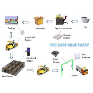 China Lower Shipping Costs Long Range RFID System For Warehouse Inventory Management supplier
