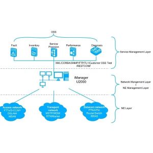 China Huawei NMS Netnumen U2000 R18 Network Management System License Powerful Software for Network Management on sale