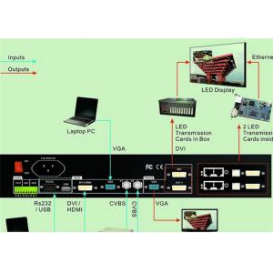 China Automatically LED Video Wall Processor ,  Videowall Controller Standard 2 Gbit supplier