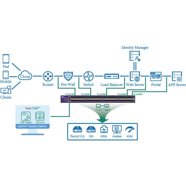 10GE Network Packet Broker with 480Gbps Processing and 40Gbps Intelligent Traffic Handling