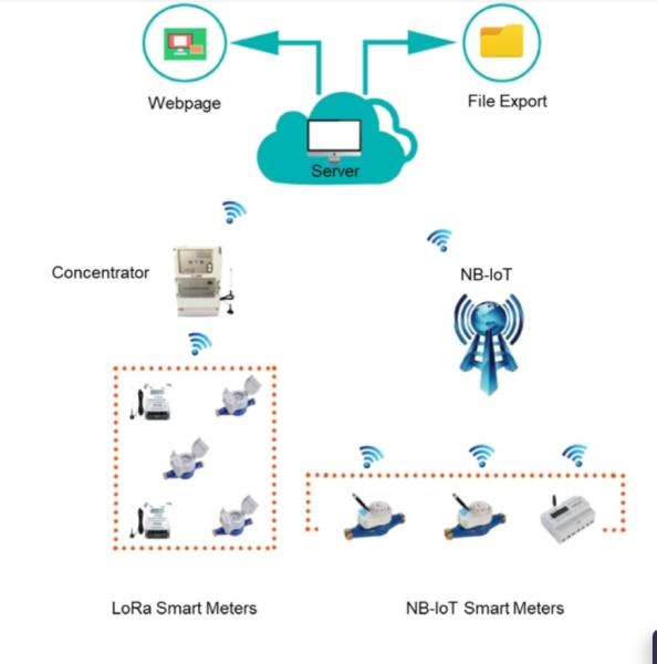 0.01-25m3/H NB-IoT Smart Water Meter With LoRaWAN And Remote Reading