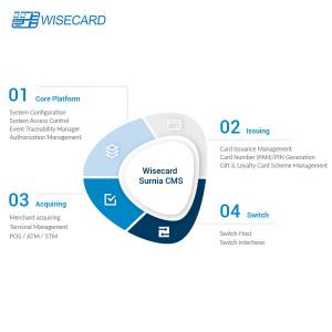Wisecard PADSS Access Bank Card System Role Management For Smart Banking