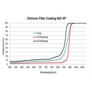 Revestimento de filtro óptico de 1064 nm Revestimento dicróico com separação de cores