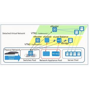 China NetTAP® SDN Technology - Innovative Application of Network Traffic Control Visibility Part 1 supplier