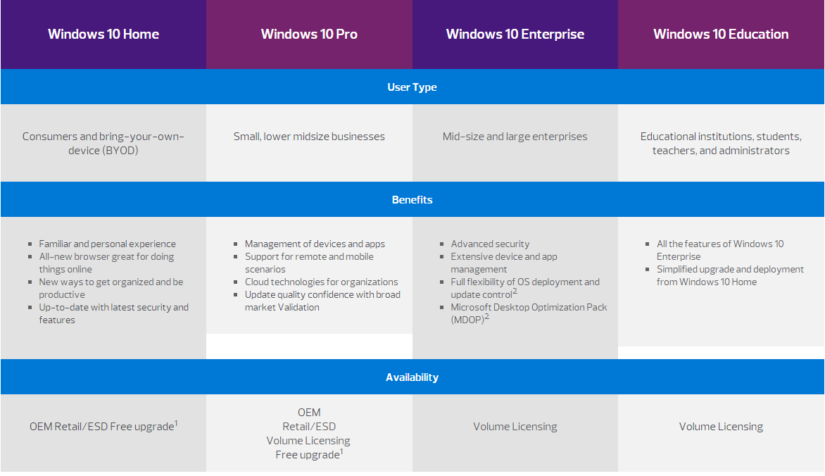 Отличие windows 10. Разница Windows 10 Home и Pro. Виндовс 10 домашняя профессиональная корпоративная. Разница между версиями Windows 10. Разница между виндовс 10 про и домашняя.