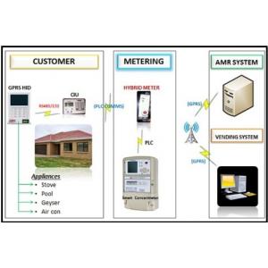 Integrated prepaymen AMI solutions remote vending billing data appliance control RF PLC automatic top - up
