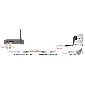 Gigabit Passive Poe Injector and Splitter Kit